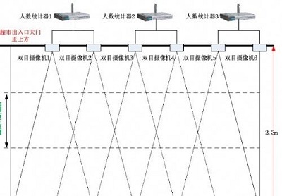 客流摄像头安装规范-俊竹科技