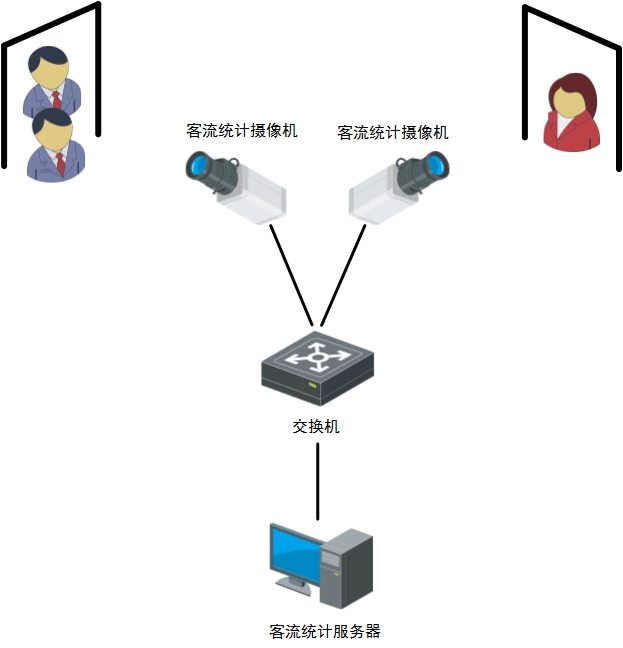 视频客流采集分析系统