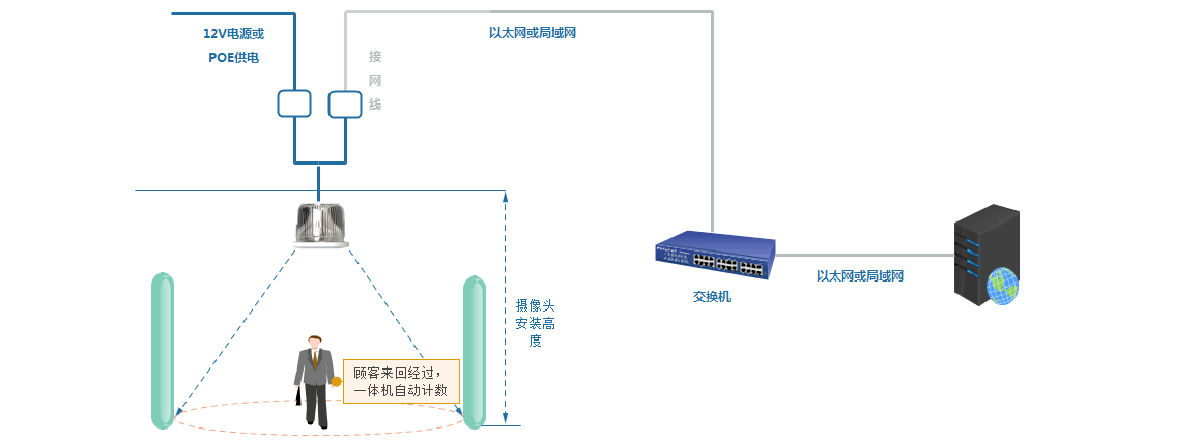 客流分析系统解决方案